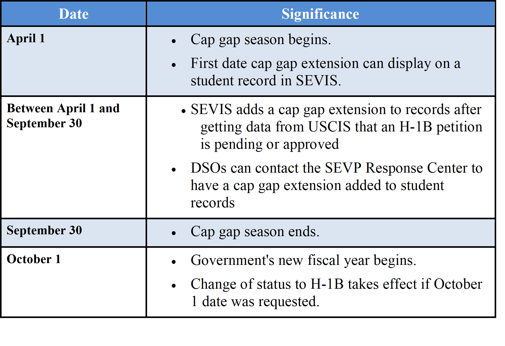 Change of Status from F1 to H1B F1 Cap Gap Extension explained